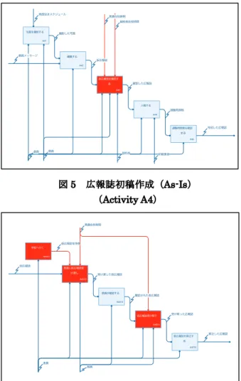 図 6 教員（副校長先生）が広報原稿を確認（ As-Is ）