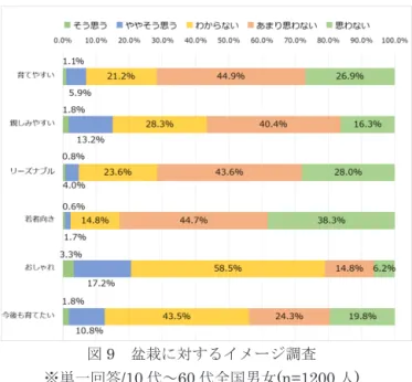 図 9 盆栽に対するイメージ調査 ※単一回答 /10 代～ 60 代全国男女 (n=1200 人 )  出典：リサーチバンク 2.2.2 盆栽家の高齢化と後継者不足問題  国内の盆栽組合や盆栽園は、盆栽家の高齢化とそれに伴 う後継者不足という 2 つの大きな問題に悩まされている。 関係者へのインタービューによると、日本の盆栽家の高 齢化については、国内の盆栽組合や盆栽協会に所属する組 合員・協会員の平均年齢は約 65 歳、各地で開催される盆 栽展示会の参加者の平均年齢は約 70 歳であるという。例 えば、神