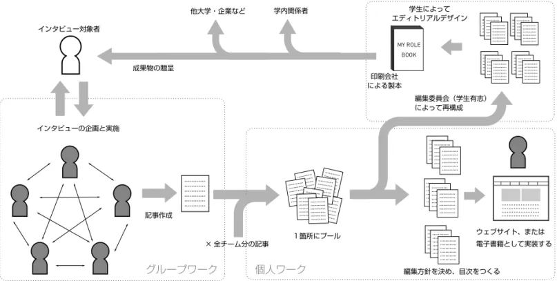 図 1　MY ROLE Project 全体概要
