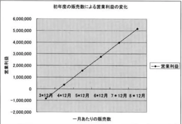 図 5 は EPS の Win‑Win モデルである . まず， E‑COP  導入居で施設の利用者がメタボ解消のため E‑COP を利 用する. E‑COP で発電しながら運動を行うことにより運 動が促進される