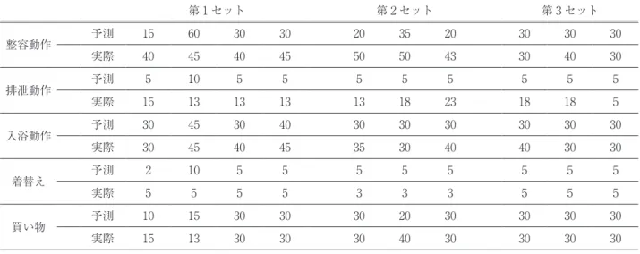 Table 1. 各項目の予測した時間と実際にかかった時間 第 1 セット 第 2 セット 第 3 セット 整容動作 予測 15 60 30 30 20 35 20 30 30 30 実際 40 45 40 45 50 50 43 30 40 30 排泄動作 予測 5 10 5 5 5 5 5 5 5 5 実際 15 13 13 13 13 18 23 18 18 5 入浴動作 予測 30 45 30 40 30 30 30 30 30 30 実際 30 45 40 45 35 30 40 40 30 30