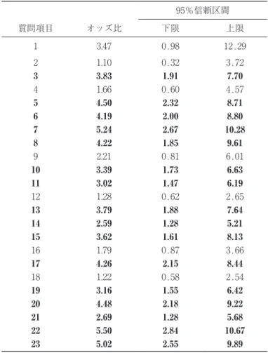 表 3 ：SI-R の23項目におけるオッズ比と95％信頼区間 95％信頼区間 質問項目 オッズ比 下限 上限 1 3.47 0.98 12.29 2 1.10 0.32 3.72 3 3.83 1.91 7.70 4 1.66 0.60 4.57 5 4.50 2.32 8.71 6 4.19 2.00 8.80 7 5.24 2.67 10.28 8 4.22 1.85 9.61 9 2.21 0.81 6.01 10 3.39 1.73 6.63 11 3.02 1.47 6.19 12 1.28 0