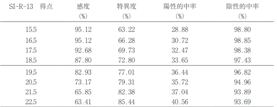 表 6 ：SI-R-13の感度，特異度，陽性的中率，陰性的中率（N＝302） SI-R-13　得点 感度 （％） 特異度（％） 陽性的中率（％） 陰性的中率（％） 15.5 95.12 63.22 28.88 98.80 16.5 95.12 66.28 30.72 98.85 17.5 92.68 69.73 32.47 98.38 18.5 87.80 72.80 33.65 97.43 19.5 82.93 77.01 36.44 96.82 20.5 73.17 79.31 35.72 94.96 
