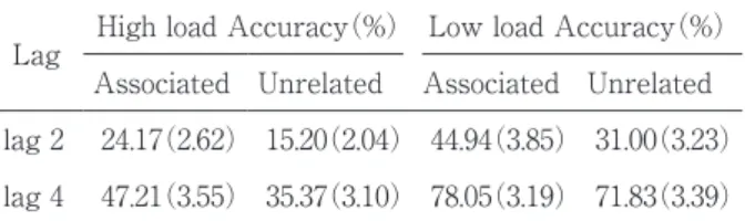 Table 1 Mean accuracy （%） for target responses given ac- ac-curate report of first target