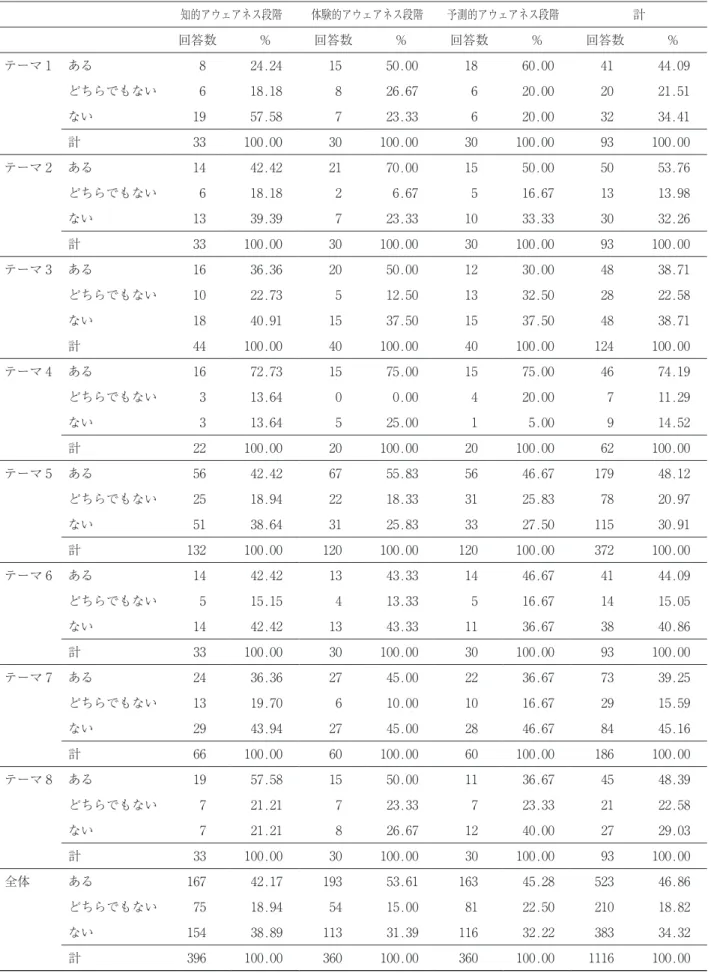 表 3 　アウェアネス獲得過程での心理的体験に関する質問票の結果 知的アウェアネス段階 体験的アウェアネス段階 予測的アウェアネス段階 計 回答数 ％ 回答数 ％ 回答数 ％ 回答数 ％ テーマ 1 ある 8 24．24 15 50．00 18 60．00 41 44．09 どちらでもない 6 18．18 8 26．67 6 20．00 20 21．51 ない 19 57．58 7 23．33 6 20．00 32 34．41 計 33 100．00 30 100．00 30 100．00 93 100．0
