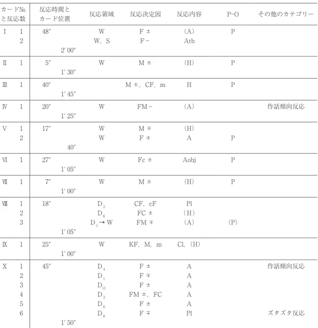 表 1 　森茉莉のロールシャッハテスト，反応分類表 〔反応分類表〕 カード№ と反応数 反応時間とカード位置 反応領域 反応決定因 反応内容 P-O その他のカテゴリー Ⅰ 1 48″ W F ± （A） P 2 W，S F－ Atb 2′00″ Ⅱ 1 5″ W M ± （H） P 1′30″ Ⅲ 1 40″ M ±，CF，m H P 1′45″ Ⅳ 1 20″ W FM－ （A） 作話傾向反応 1′25″ Ⅴ 1 17″ W M ± （H） 2 W F ± A P 40″ Ⅵ 1 27″ W Fc ± 