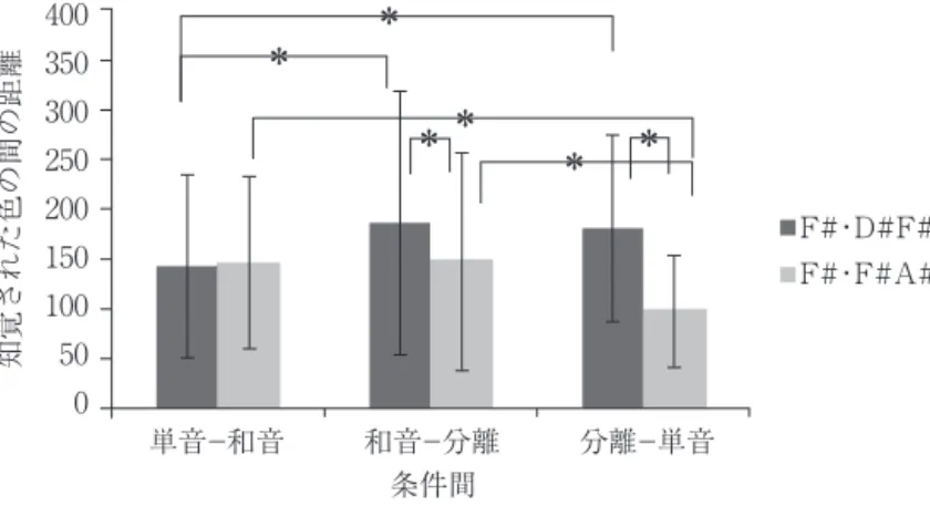 図 6 　共感覚者 b における A＃を基準とした CA＃と F＃A＃の条件間で知 覚した色の間の距離平均（エラーバーは標準偏差） A#・CA# A#・F#A#400350300250200150100500知覚された色の間の距離単音－和音和音－分離条件間分離－単音＊＊＊＊