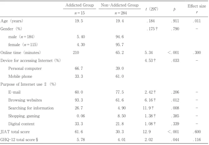 Table 1　Comparison of age, gender, Internet use relevant data, JIAT, and GHQ-12 between the Internet Addicted   and Non- Internet-Addicted Groups