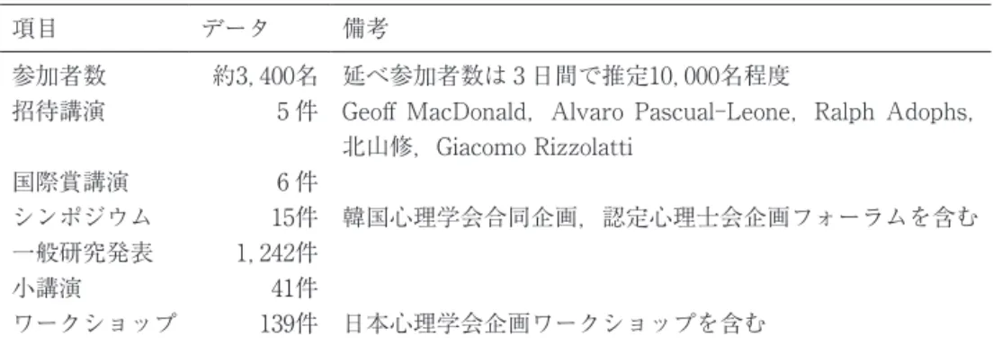 表 1 　日本心理学会第76回大会の基本データ