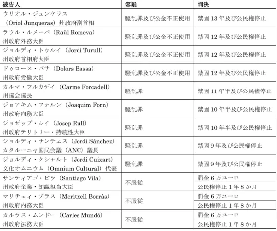 表 1  独立指導者への判決内容  被告人  容疑  判決  ウリオル・ジュンケラス  （Oriol Junqueras）州政府副首相  騒乱罪及び公金不正使用 禁固 13 年及び公民権停止  ラウル・ルメーバ（Raül Romeva）  州政府外務大臣  騒乱罪及び公金不正使用 禁固 12 年及び公民権停止  ジョルディ・トゥルイ（Jordi Turull）  州政府首相府大臣  騒乱罪及び公金不正使用 禁固 12 年及び公民権停止  ドゥロース・バサ（Dolors Bassa）  州政府労働大臣  騒乱