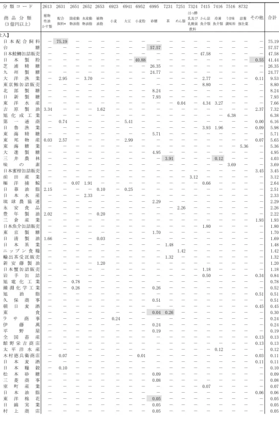 表 8  食糧部門の商品分類別・取引先別仕入高・売上高（1962 年 3 月期）  （単位：億円）  分  類  コ  ー  ド  2613 2631 2651 2652 2653 6923  6941 6952 6995 7231 7251 7324 7415 7416 7516  8732  その他  合計  商  品  分  類  （3 億円以上）  植物性油 かす類 配合   飼料* 陸産動物油脂 水産動物油脂 植物油脂 小麦  大豆 小麦粉 砂糖 茶 めん類 はっ酵乳及び乳酸菌 飲料 かん詰 魚介