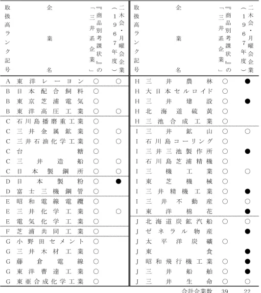 表 1  複数基準による三井系企業＝集団内企業  （出所）三井物産『 昭和37 3  月  期年 商品別考課状』 （以下， 『商品別考課状』と省略）142-149 頁，三井文庫所蔵：D421/87(4)； 経済調査協会編(1967）11 頁より作成．  （備考）1)「取扱高ランク」は，後掲する表 2 の階層に基づく．2)「二木会・月曜会企業」の項目のうち，○は二 木会・月曜会メンバー企業，●は月曜会メンバー企業．3)  本稿では，経済調査協会編(1967)に掲載された 1967 年 4 月 25 日付（原典