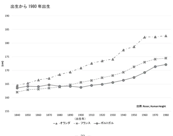 図 4 は、Tuebingen, op. cit. [34]  に依拠して、欧州の任意の 3 か国、オランダ、フランスと ポルトガルについて、 1840 年から 1980 年出生の成年男子の平均身長の推移を概観したもので ある。オランダ人は 2000 年時点で青年男子の平均が 183cm で、世界で一番背が高いと言われ ているのだが、司馬遼太郎は『オランダ紀行』[35]  で、博物館で観察したベッドの長さと男子 の靴サイズから、当時のオランダ人は訪問時の司馬より低かったように想像される意外な発見 として述べ