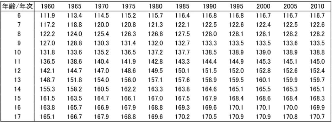 表 2  日本、韓国および台湾の男子学校生徒の学年別平均身長の推移、1960-2010 年  日本の男子学校生徒の平均身長_3 か年移動平均値  (cm)  年齢/年次  1960  1965 1970  1975  1980 1985 1990 1995 2000 2005  2010  6  111.9  113.4  114.5  115.2  115.7  116.4  116.8  116.8  116.7    116.7    116.7    7  117.2  118.8  120.0  
