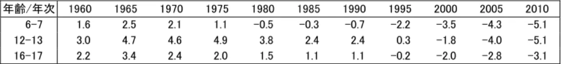 表 2  日本、韓国および台湾の男子学校生徒の学年別平均身長の推移、1960-2010 年（続き）  日本と韓国の男子生徒の、各 2 年の平均身長差の推移 (cm)  年齢/年次  1960  1965 1970  1975  1980 1985 1990 1995 2000 2005  2010  6-7  1.6    2.5  2.1  1.1  -0.5  -0.3  -0.7  -2.2  -3.5    -4.3    -5.1    12-13  3.0    4.7  4.6  4.9  3