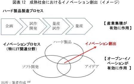 図表 12  成熟社会におけるイノベーション創出（イメージ）  出所：筆者作成 19 ） のためにはアイデアを出す経済主体を取り組む、すなわちアライアンスを強めていくといった 発想が必要ではないか。これらの候補が深圳にあるように思える。  日本のものづくりはこれまでハード製造中心で、ソフト開発はハードほど重視されてこな かったようにみえる。日本で求められるソフト開発は日本語仕様であり、日本というローカル 市場に対応してきた。このためソフト開発においては国際競争を意識する必要性がなく、国際 競争の下で地位を固