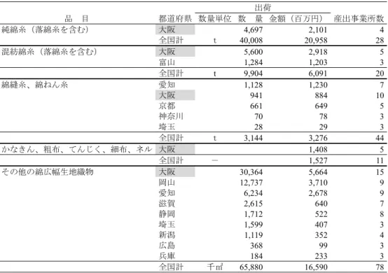 表 10  都道府県別にみた綿製品の出荷状況と産出事業所数  出荷  品  目  都道府県 数量単位 数  量 金額（百万円）  産出事業所数  純綿糸（落綿糸を含む）  大阪  4,697 2,101  4  全国計  ｔ  40,008 20,958  28  混紡綿糸（落綿糸を含む）  大阪  5,600 2,918  5  富山  1,284 1,203  3  全国計  t  9,904 6,091  20  綿縫糸、綿ねん糸  愛知  1,128 1,230  7  大阪  941 884  1