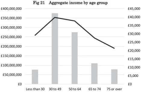 Fig 21    Aggregate income by age group 