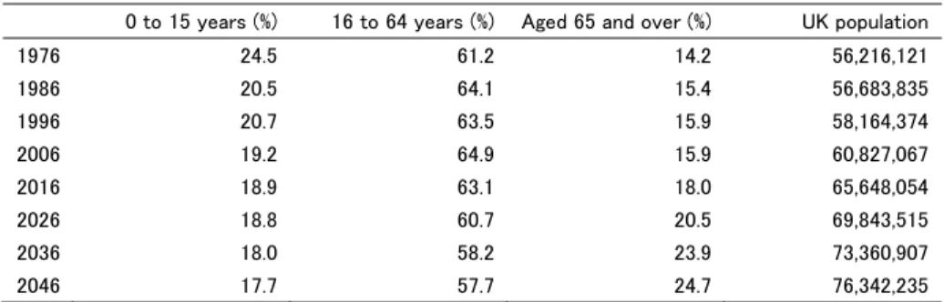 Fig 5    Age distribution of the UK population, 1976 to 2046 (projected)        0 to 15 years (%)  16 to 64 years (%) Aged 65 and over (%) UK population 
