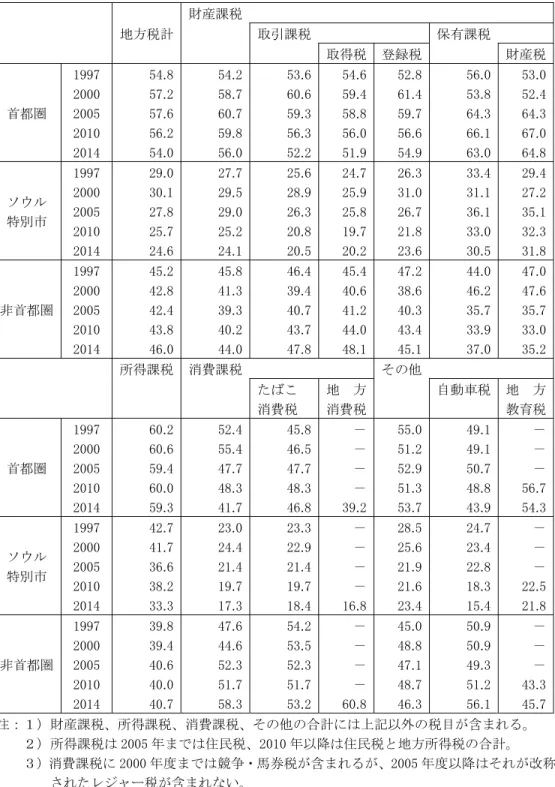 表 14  韓国における地方税の首都圏・非首都圏間配分（対全国シェア）の推移  ％  財産課税  地方税計  取引課税 保有課税  取得税 登録税 財産税  首都圏  1997 54.8    54.2    53.6  54.6  52.8  56.0    53.0   200057.2   58.7   60.6 59.4 61.4 53.8   52.4   200557.6   60.7   59.3 58.8 59.7 64.3   64.3    2010 56.2    59.8    56