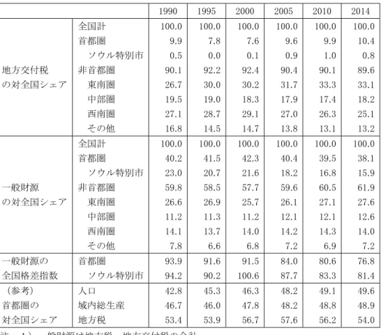 表 16  韓国の地方一般会計における地方交付税および一般財源の圏域間配分  ％  1990  1995  2000  2005  2010  2014  地方交付税  の対全国シェア 全国計  100.0  100.0  100.0  100.0  100.0    100.0   首都圏 9.9 7.8 7.6 9.6 9.9   10.4      ソウル特別市 0.5 0.0 0.1 0.9 1.0    0.8   非首都圏 90.1 92.2 92.4 90.4 90.1   89.6     