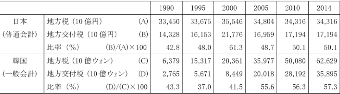 表 17  地方交付税の規模（地方税比）の日韓比較  1990  1995 2000 2005 2010  2014  日本  地方税（10 億円）          (A)  33,450  33,675  35,546  34,804  34,316  34,316  (普通会計)  地方交付税（10 億円）      (B)  14,328  16,153  21,776  16,959  17,194  17,194  比率（％）      (B)/(A)×100  42.8  48.0  61.3