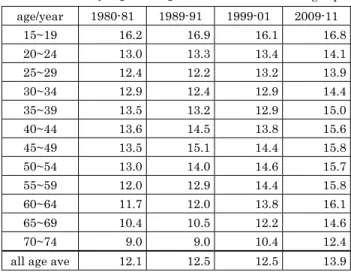Table 7 Changes in per capita At-home Consumption  of Frsh Meat by Age Groups, 1980 to 2010 （kg/cap）