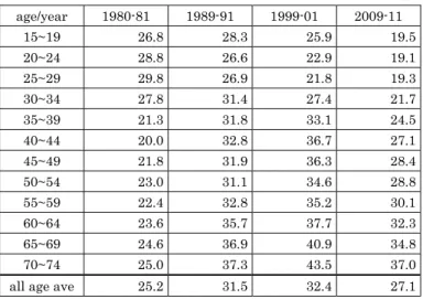 Table 9 Changes in per capita At-home Consumption of  Fluid Milk by Age Groups, 1980-2010  （lt/cap） 