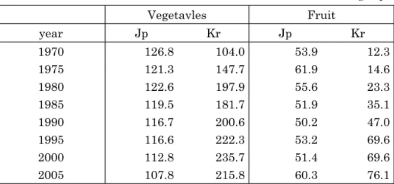 Table 11 Changes in per capita Net Supply of Vegetables and    Fruit in Japan and South Korea, 1970 to 2005  (kg/cap) 