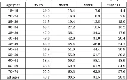 Table 12 Changes in per capita At-home Consumption 