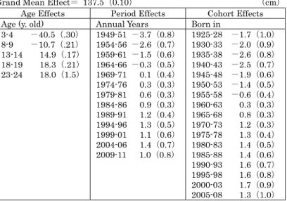 Table 4 Girls’ Height Decomposed into Age/Period/Cohort Effects  Grand Mean Effect＝ 137.5（0.10）  （cm） 