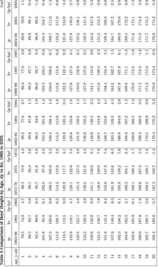 Table 5 Comparison of Boys' Height by Age, Jp vs Kr, 1965 to 2005 (cm) jp kr (jp-kp) jp kr (jp-kp) jp kr(jp-kp) jp kr (jp-kp) jp kr (jp-kp)  age_y.old 1964-66196519651975-761975 19751983-85 1984 1984 1996-98 1997 1997 2004-0620052005 1 79.5 74.8 4.7 80.3 7
