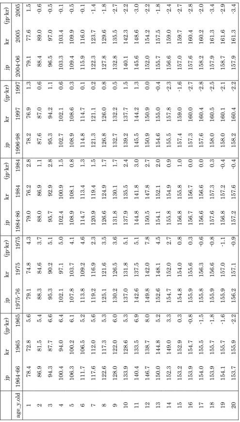 Table 6 Comparison of Girls' Height by Age, Jp vs Kr, 1965-2005 (cm) jp kr(jp-kr)jp kr(jp-kr)jpkr(jp-kr)jp kr(jp-kr)jp kr(jp-kr) age_y.old1964-66 1965 1965 1975-76 19751975 1984-861984 1984 1996-98 1997 1997 2004-06 2005 2005  1 78.4 72.8 5.6 79.1 74.8 4.3