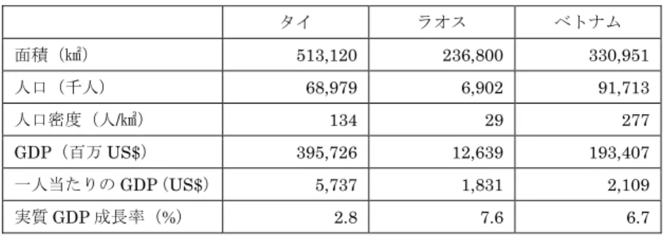 表 1：タイ・ラオス・ベトナムにおける面積・人口・経済規模（2015 年）  タイ  ラオス  ベトナム  面積（㎢） 513,120 236,800 330,951  人口（千人） 68,979 6,902 91,713  人口密度（人/㎢） 134 29 277  GDP（百万 US$） 395,726 12,639 193,407  一人当たりの GDP （US$） 5,737 1,831 2,109  実質 GDP 成長率（%） 2.8 7.6 6.7 