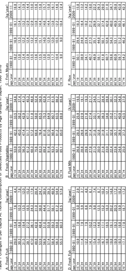 Table 1 Changes in per capita At-home Consumption of Selected Food Products by Age Groups in Japan, 1980-2010  A:　Fresh Fruit(kg/year)B :　Fresh Vegetables(kg/year)C : Freh Meats(kg/year) age/year 1980-811989-911999-012009-11age/year1980-811989-911999-01200