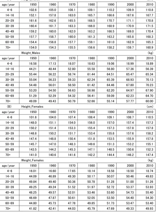 Table 4 Changes in Body Height and Weight by Age Groups and Sex in Japan, 1950-2010        (A)  Height_Males  (cm)  age/year  1950 1960 1970 1980 1990 2000  2010        4-6  102.6  105.0  108.1  109.1  110.2  109.9    110.8        14-16  152.1  157.8  163.