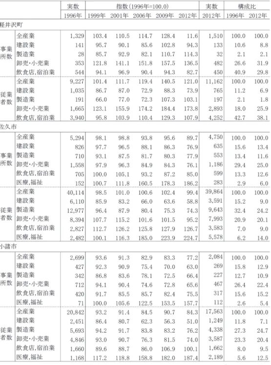 表 14  ３都市の主要産業 