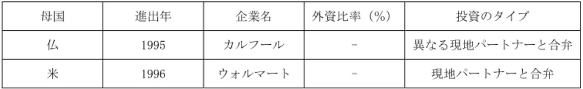 図表 3  中国におけるグローバルリテーラーの参入形態  母国  進出年  企業名  外資比率（％） 投資のタイプ  仏  1995  カルフール  -  異なる現地パートナーと合弁  米  1996  ウォルマート -  現地パートナーと合弁  出所）筆者作成。  図表 4  中国におけるグローバルリテーラーの店舗数の推移  カルフールの店舗数の推移（上段：年度、下段：店舗数）  1995  1996  1997  1998  1999  2000  2001  2002  2003  2004  2  