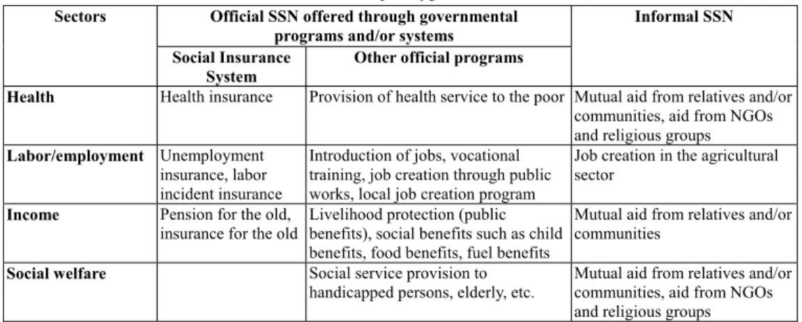 Table 1. Major Types of SSN  Sectors  Official SSN offered through governmental 