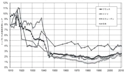 図 11  大陸ヨーロッパと日本でのトップ 0.1％の所得シェア 1910-2010 年（p.332）    いずれの国においても、上位百分位でみるかぎりは、格差の著しい拡大はありません。第 2 次大戦後、その所得シェアは安定しています。    次に引用した図は、上位十分位の所得シェアを表したグラフです。  図 12  ヨーロッパと米国におけるトップ十分位の所得シェア 1900-2000 年（p.336）    右端では、おおきく分岐していることが見て取れます。上から、米国、イギリス、ドイツ、 フランス、ス