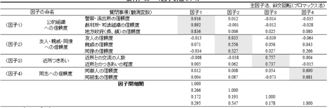 図 4 中、すべてのパスは、 0.1％水準で統計的に有意である。適合度の指標は、 GFI=0.974、 AGFI=0.955、 RMSEA＝0.040 である。優秀な数値なので、図 4 はモデルとして採択できる。  イ  農村戸口  農村戸口を保有する地域住民に関して、4 因子構造の因子分析を行うと、次表のとおりで ある。ｎ=527、クロンバックのαは、0.772 である。この因子分析の結果は、調査対象地域 全域を対象とした因子分析に類似している。  この因子分析の基になった相関係数行列を共通モデルに入力す