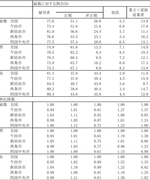 表 16  ４市従業上の地位構成  自営業就業者が今治市と西条市に多いのは農業就業者が比較的多いことの反映である。  夫婦世帯の就業状態  夫婦の就業状態を、片働き世帯（夫婦、どちらかが就業、片方が非就業）は、今治市が 34.0% とやや多く、四国中央市がやや少ない（30.1%） 。反対に共働き世帯は四国中央市が 46.2%で全国 平均よりも 2.7 ㌽高く、今治市が 39.6%全国平均より 3.9 ㌽少ない（表 17） 。  日本の雇用者家族の典型と思われていた「夫が働き、妻は専業主婦」と言うタイプの割合