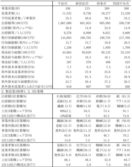 表 20  ４市製造業構成の特性総括表  今治市 新居浜市 西条市 四国中央市 事業所数(所) 456 215 260 360 従業者数(人) 11,532 8,736 10,277 12,320 平均従業者数／1事業所 25.3 40.6 39.5 34.2 出荷額等(100万円) 1,067,000 601,953 885,993 598,730 出荷額<県内シェア(%)> 26.6 14.9 22.0 14.9 出荷額等／1人(万円) 9,278 6,890 8,621 4,860 粗付加