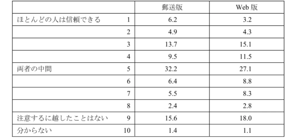 表 2  H14 内閣府委託調査  Q．1-(1) 「あなたは、一般的に人は信頼できると思いますか。それとも信頼できないと思いますか。」 郵送版 Web 版  ほとんどの人は信頼できる 1 6.2  3.2  2 4.9  4.3  3 13.7  15.1  4 9.5  11.5  両者の中間 5 32.2  27.1  6 6.4  8.8  7 5.5  8.3  8 2.4  2.8  注意するに越したことはない 9 15.6  18.0  分からない 10 1.4  1.1  平成 14 年度 