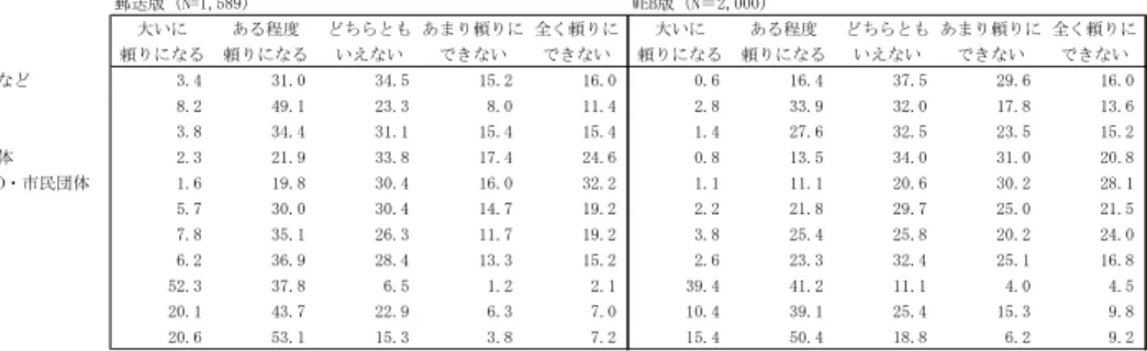 表 3-3  H.14 内閣府委託調査  日常生活の問題・心配事での頼り  問い）日常生活の問題や心配ごと（自身や家族の健康、子育て、教育、家計・しごと・就職、家庭内人間 関係、近隣の人間関係、住環境、地域での非行や犯罪の増加など）について、あなたは、相談した り頼ったりする人や組織がありますか。 ）  会的関係が、家族・親族・小さなコミュニティを越えて広がるとき、市民社会の形成が問題に なります。これは持続的かつ急速に経済成長をしている国々にとって必ず課題となる問題だろ うと私は思います。事実、中国は現在