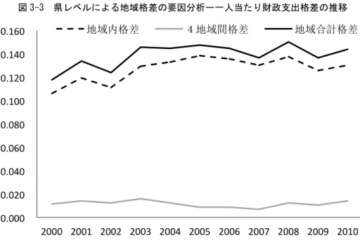 図 3-3  県レベルによる地域格差の要因分析ー一人当たり財政支出格差の推移  出所：筆者作成  地域間所得格差、地域間財政収入格差と地域間財政支出格差の３つの指標から多かれ少なか れ共に格差が拡大しているという結果を観測できたが、格差の拡散の中身について、どのよう なものであるかを地域内と地域間に分けて確認する。  図３から確認できるように、３つの指標で共通しているのは、地域間格差の拡大の多くは「地 域内格差」の拡大によるものであることが分かる。 「地域内の所得格差」は 2000 年時点の 0.156 か
