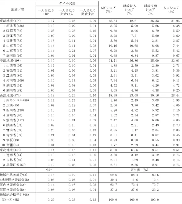 表 2-1  県別データによる 2000 年の中国の地域間格差と要因分解  出所：筆者作成  一人当たりGDP 一人当たり財政収入 一人当たり財政支出東部地域(478)0.170.230.09 48.84 42.61 36.33 31.961 河北省(136)0.100.090.048.255.905.666.382江蘇省(52)0.250.360.169.688.966.795.593 浙江省(58)0.090.090.048.287.215.603.604 福建省(58)0.130.110.045.50