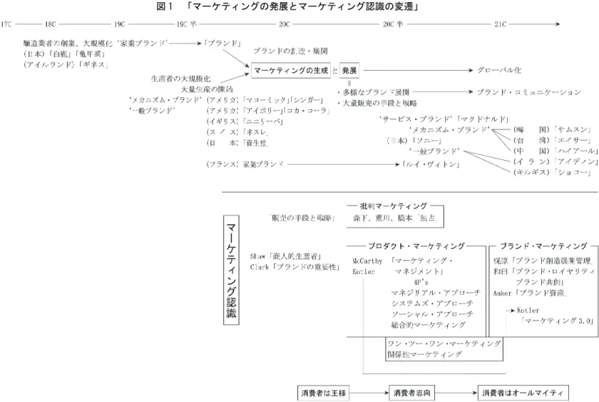 図 1  「マーケティングの発展とマーケティング認識の変遷」 