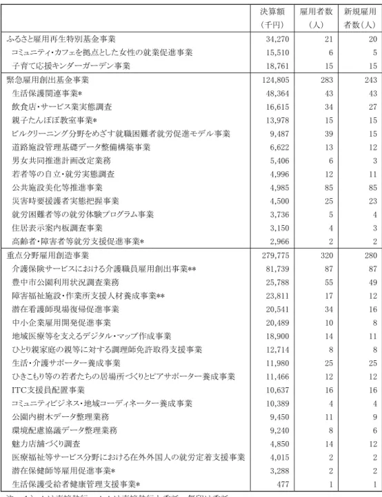 表 11  豊中市における地域雇用創出基金事業の実績－2010 年度－      決算額  雇用者数  新規雇用      （千円）  （人）  者数（人）  ふるさと雇用再生特別基金事業  34,270 21  20    コミュニティ・カフェを拠点とした女性の就業促進事業  15,510 6  5    子育て応援キンダーガーデン事業  18,761 15  15  緊急雇用創出基金事業  124,805  283    243      生活保護関連事業*  48,364  43  43    飲食店
