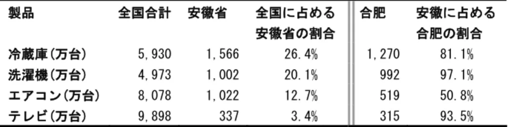 図表 11  全国、安徽省、合肥市における家電生産台数(2009 年)  製品  全国合計 安徽省  全国に占める 安徽省の割合 合肥  安徽に占める 合肥の割合  冷蔵庫(万台)  5,930 1,566 26.4%  1,270 81.1%  洗濯機(万台)  4,973 1,002 20.1%  992 97.1%  エアコン(万台) 8,078 1,022 12.7%  519 50.8%  テレビ(万台)  9,898 337 3.4%  315 93.5%  （出所：『中国統計年鑑 2010 年